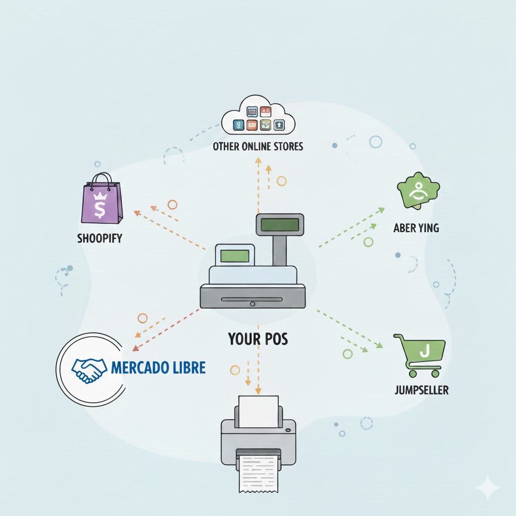 Integraciones disponibles y próximas
